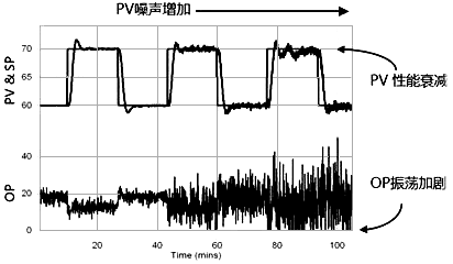 微分为控制回路增加了复杂性 微分为控制回路增加了复杂性