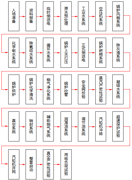 火电厂分系统调试流程 火电厂分系统调试流程