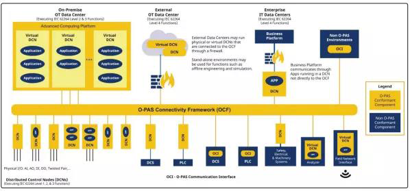 O-PAS™标准参考架构 O-PAS™标准参考架构