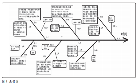 某石化公司部分检修项目鱼骨图 某石化公司部分检修项目鱼骨图