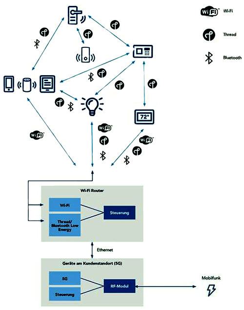 多协议设备支持灵活但复杂的应用 多协议设备支持灵活但复杂的应用