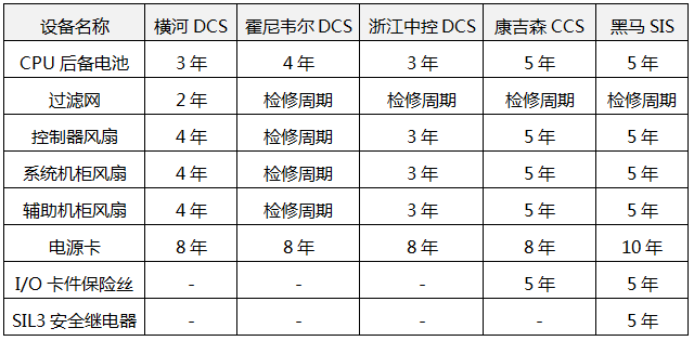不同品牌DCS系统点检周期推荐时间 不同品牌DCS系统点检周期推荐时间