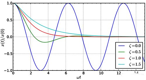 一个稳定系统可能有三种阻尼状态 一个稳定系统可能有三种阻尼状态