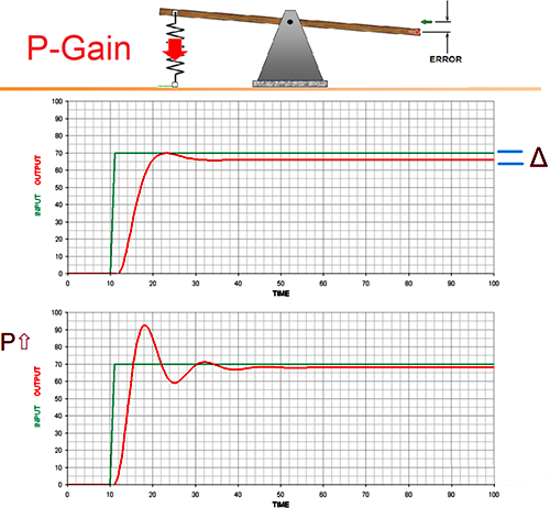 P控制是个有差系统 P控制是个有差系统