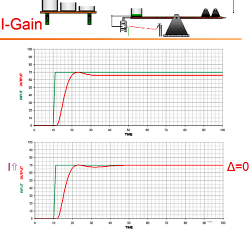跷跷板控制理论形象地将积分比喻成了存储误差的容器 跷跷板控制理论形象地将积分比喻成了存储误差的容器