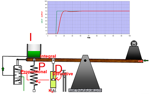 PID seasaw辅助手段 PID seasaw辅助手段