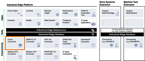 西门子工业边缘产品组合,包括大量现成的边缘应用和连接选项库 西门子工业边缘产品组合,包括大量现成的边缘应用和连接选项库