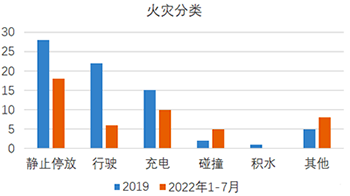 2022年1月到7月22日新能源汽车发生火灾分类 2022年1月到7月22日新能源汽车发生火灾分类