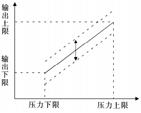 零点调节效果 零点调节效果