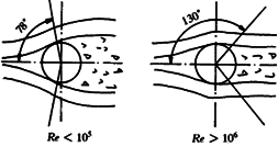 圆形阿牛巴流量系数K值分离角位置图 圆形阿牛巴流量系数K值分离角位置图