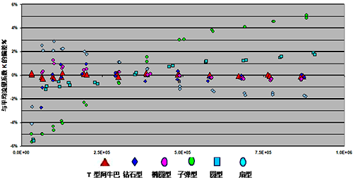 各种阿牛巴流量计流体雷诺数 各种阿牛巴流量计流体雷诺数