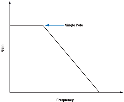 通过电流模式控制实现的简化控制环路补偿,采用波特图显示,功率级中仅有一个单极点 通过电流模式控制实现的简化控制环路补偿,采用波特图显示,功率级中仅有一个单极点