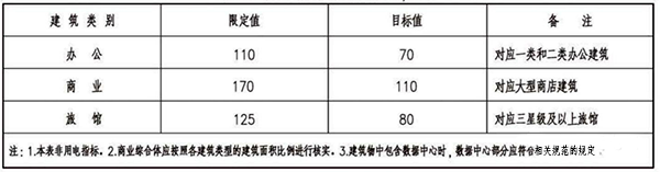 《民用建筑电气设计标准》GB 51309-2019规定的变压器容量指标 《民用建筑电气设计标准》GB 51309-2019规定的变压器容量指标