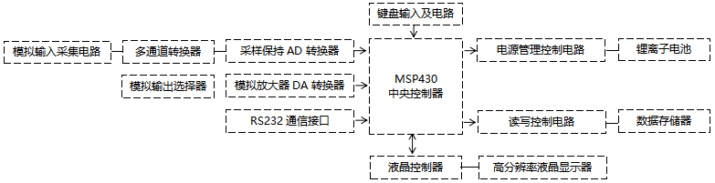 YR-100过程校验仪原理框图 YR-100过程校验仪原理框图