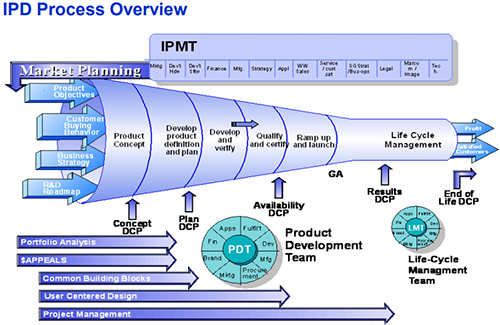 IPD的全景 IPD的全景