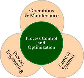 过程控制 过程控制
