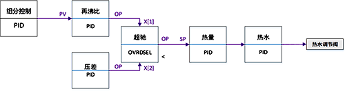 超驰控制 超驰控制