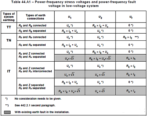 采用TT系统,阻断PE线,切断故障电位传导路径 采用TT系统,阻断PE线,切断故障电位传导路径