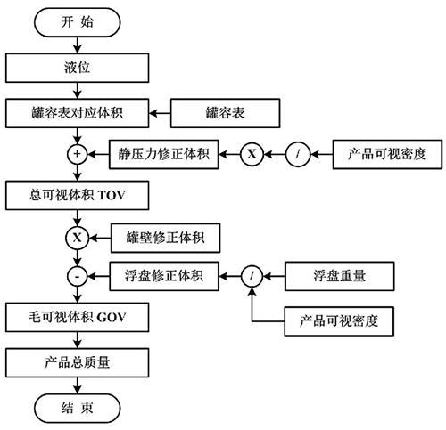 罐内LNG总质量计算流程 罐内LNG总质量计算流程