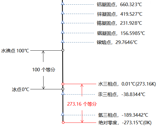 热力学温标的示意图 热力学温标的示意图