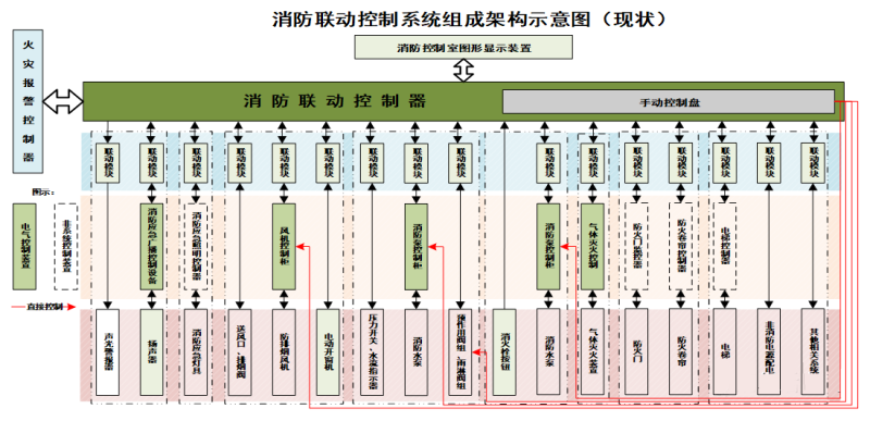 消防联动控制系统示意图 消防联动控制系统示意图