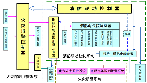 火灾自动报警系统框图 火灾自动报警系统框图