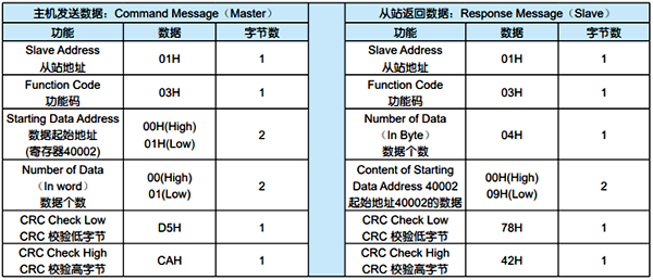 Modbus RTU协议03功能码的数据格式 Modbus RTU协议03功能码的数据格式