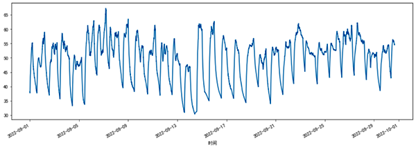 某台电机一个月内的温度数据 某台电机一个月内的温度数据