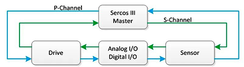 范例性Sercos Ⅲ网络环形拓扑结构 范例性Sercos Ⅲ网络环形拓扑结构