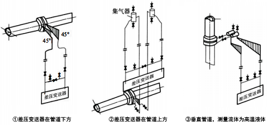 被测流体为清洁液体时,差压信号管路的安装方式 被测流体为清洁液体时,差压信号管路的安装方式