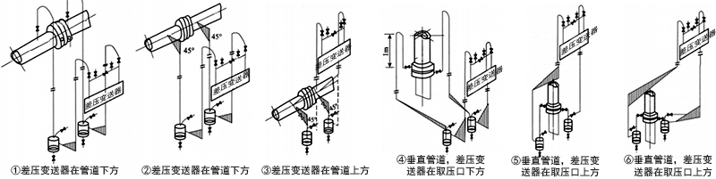 被测流体为清洁湿气体时,差压变送器管路的安装方式 被测流体为清洁湿气体时,差压变送器管路的安装方式