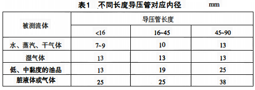 各种被测介质在不同长度导压管对应内径的建议值 各种被测介质在不同长度导压管对应内径的建议值