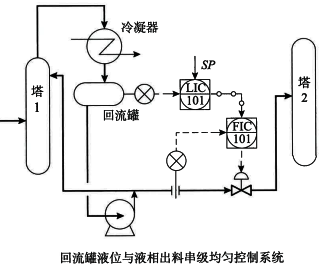 回流罐液位与液相出料串级均匀控制系统 回流罐液位与液相出料串级均匀控制系统