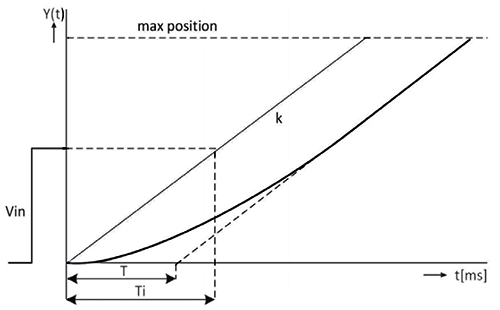 控制系统设计图展示了开环伺服系统的响应特性 控制系统设计图展示了开环伺服系统的响应特性