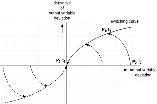 控制系统设计图展示了状态空间中的时间最优控制 控制系统设计图展示了状态空间中的时间最优控制