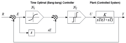 控制系统设计图展示了伺服机构的时间最优控制系统 控制系统设计图展示了伺服机构的时间最优控制系统