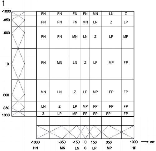 在控制系统设计中,参考模糊控制知识库很有帮助 在控制系统设计中,参考模糊控制知识库很有帮助