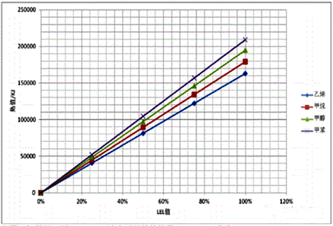 多种气体燃烧产生的热量 多种气体燃烧产生的热量