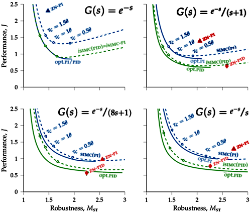 不同PID参数整定方法对比 不同PID参数整定方法对比