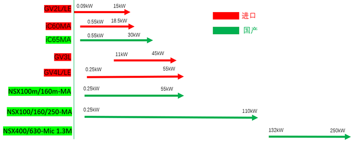断路器适用的的功率段 断路器适用的的功率段