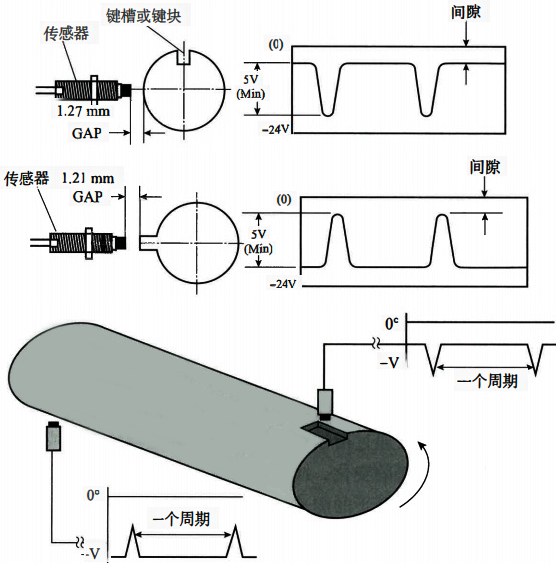键相测量原理 键相测量原理