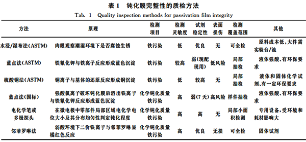 钝化膜完整性的质检方法 钝化膜完整性的质检方法