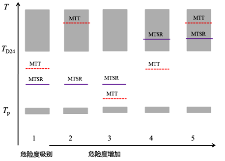 根据Tp、MTSR、MTT和TD244个温度水平对危险度分级 根据Tp、MTSR、MTT和TD244个温度水平对危险度分级