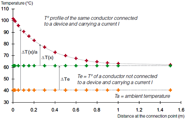 端子处的温度只有70多度,不需要担心温度对电缆寿命的影响 端子处的温度只有70多度,不需要担心温度对电缆寿命的影响