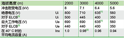 某品牌塑壳断路器的海拔降容系数 某品牌塑壳断路器的海拔降容系数
