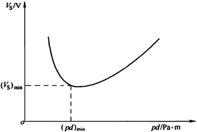 巴申曲线 巴申曲线