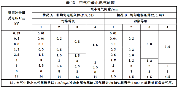 空气中的最小电气间隙 空气中的最小电气间隙