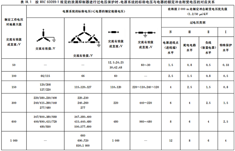 低压电器的额定冲击耐压值取决于电源系统的标称电压、过电压类别以及额定工作电压 低压电器的额定冲击耐压值取决于电源系统的标称电压、过电压类别以及额定工作电压