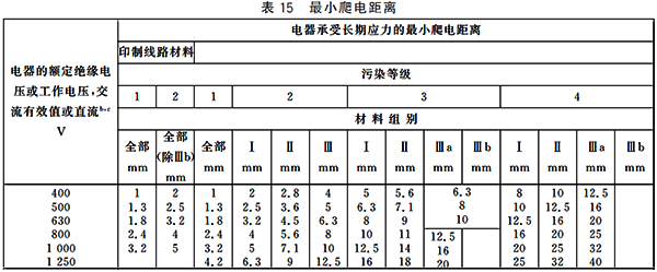 电器承受长期应力的最小爬电距离 电器承受长期应力的最小爬电距离