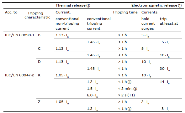 微型断路器D型曲线和K型曲线的差异 微型断路器D型曲线和K型曲线的差异